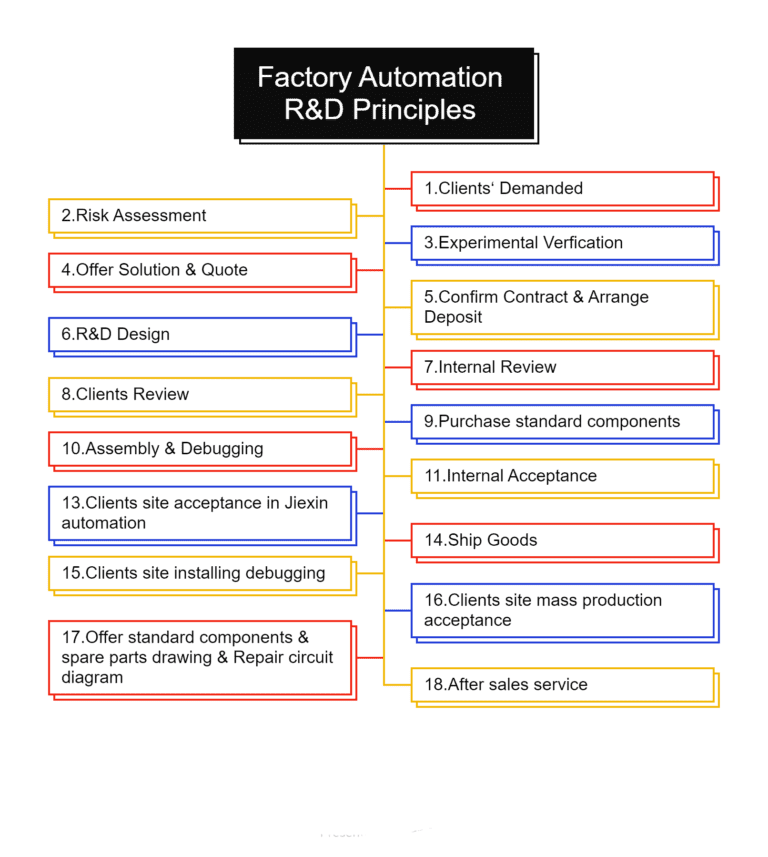 Factory Automation Equipment R&D Principles